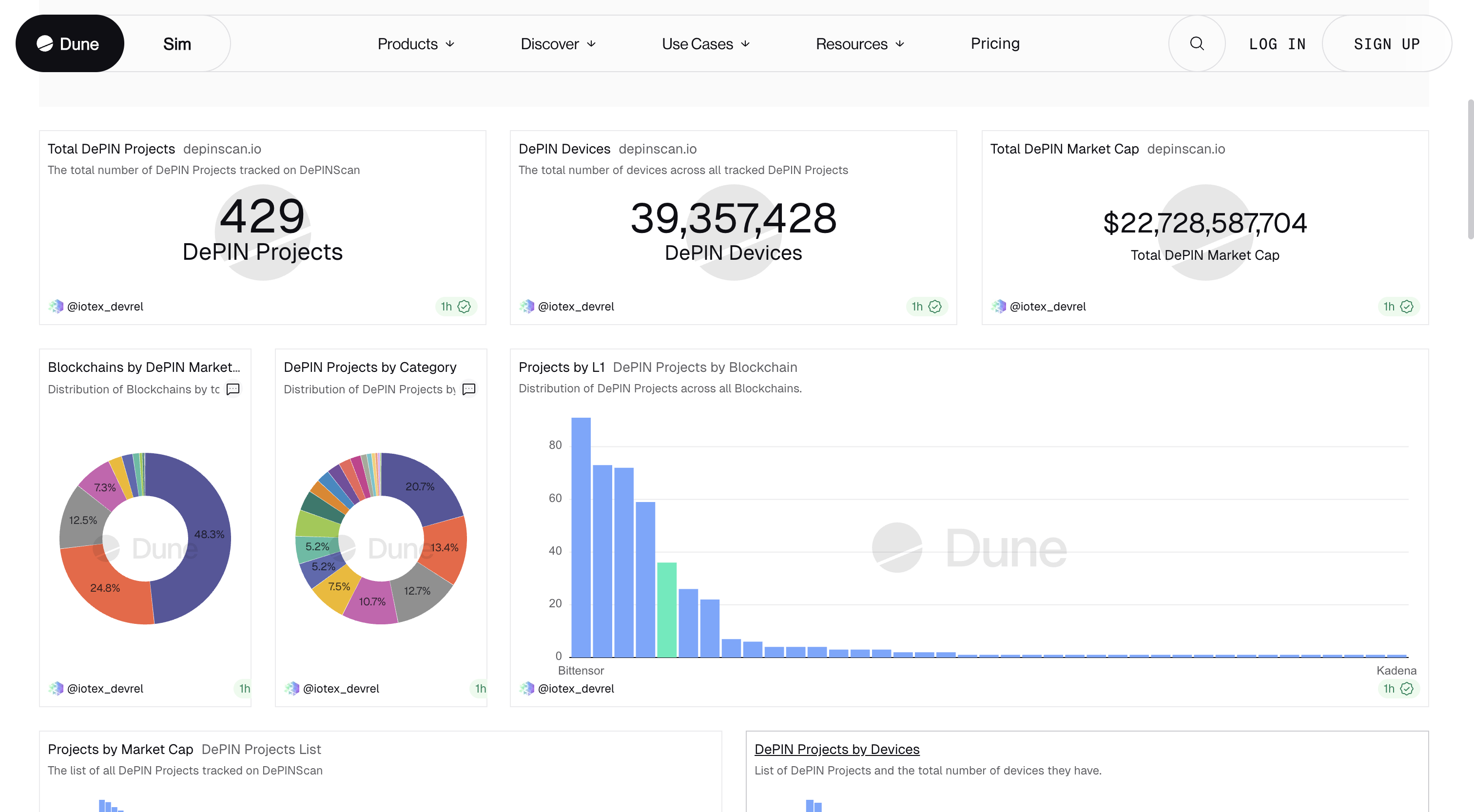 Charts including total DePIN projects, DePIN Devices and other